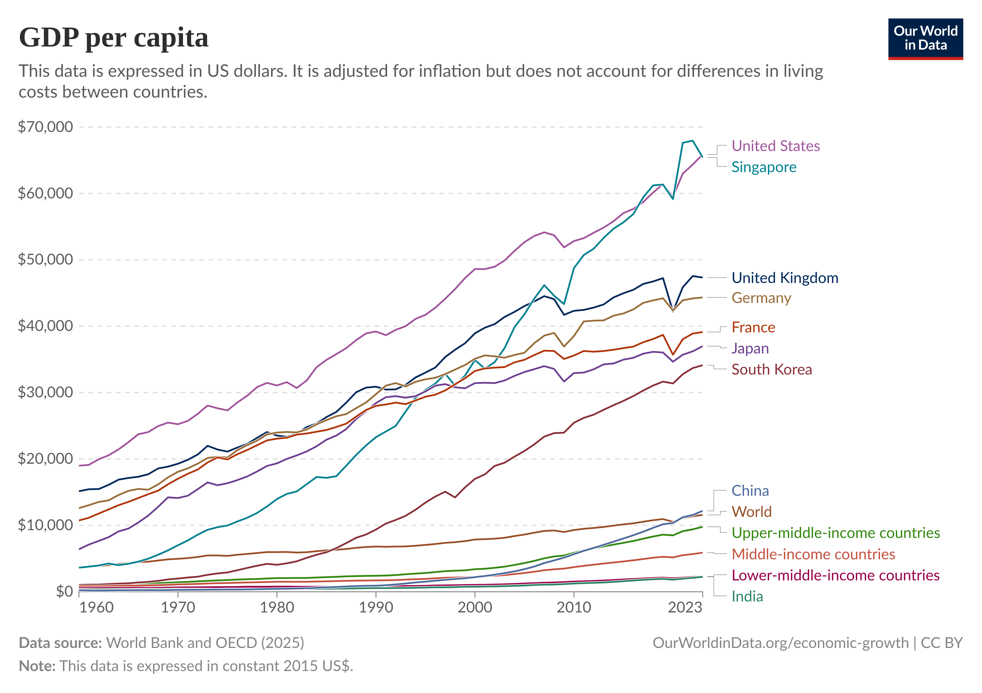 GDP per capita comparison between major economies