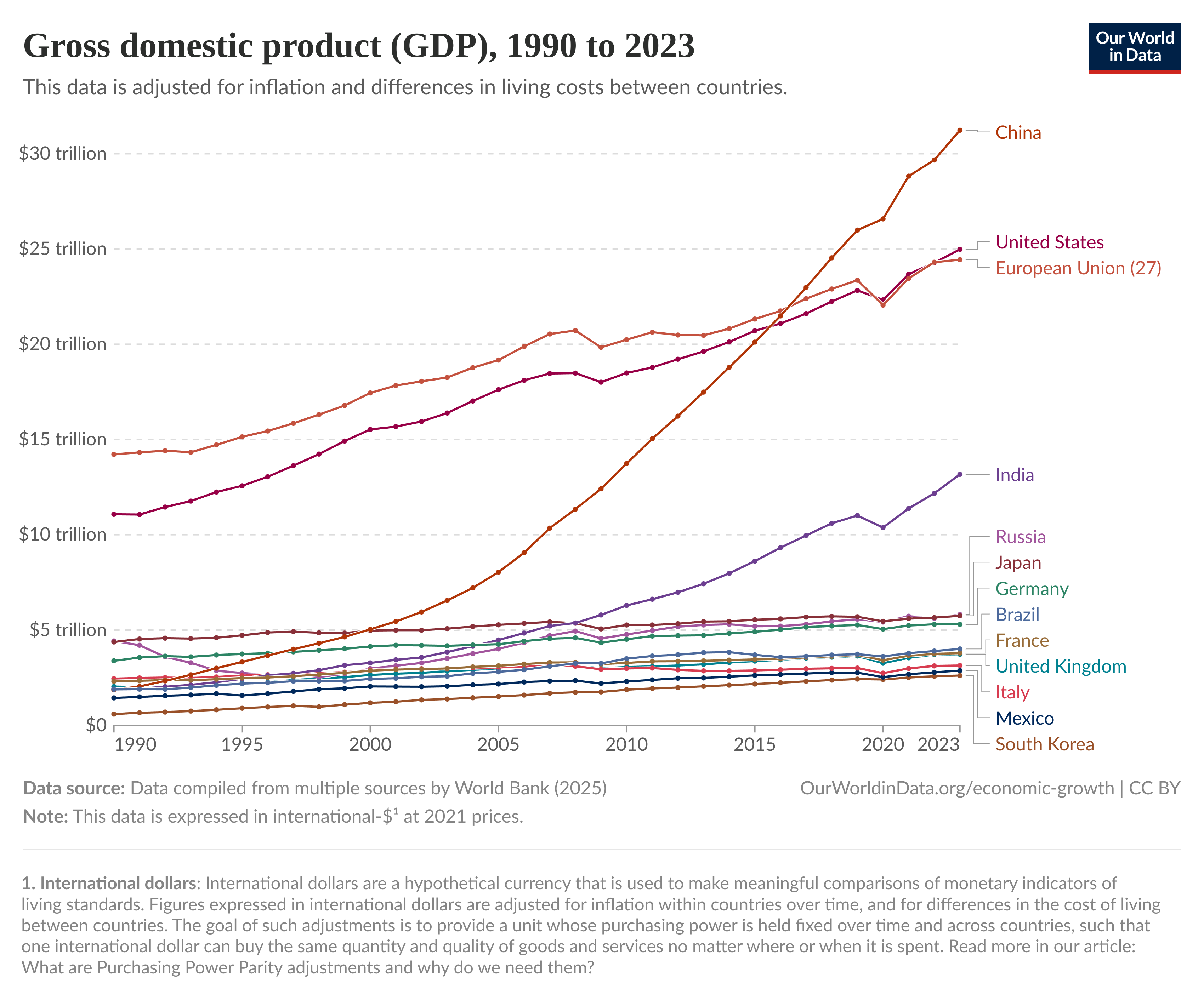 GDP comparison between major economies