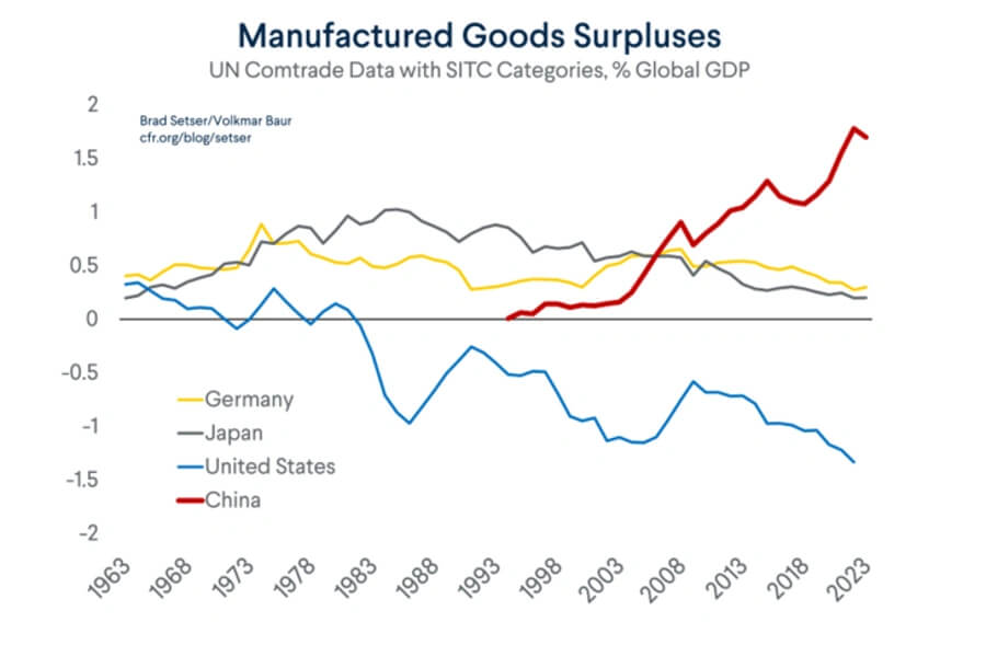 China's manufactured goods trade surpluses