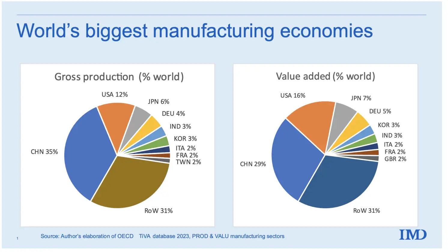 China's share of global manufacturing