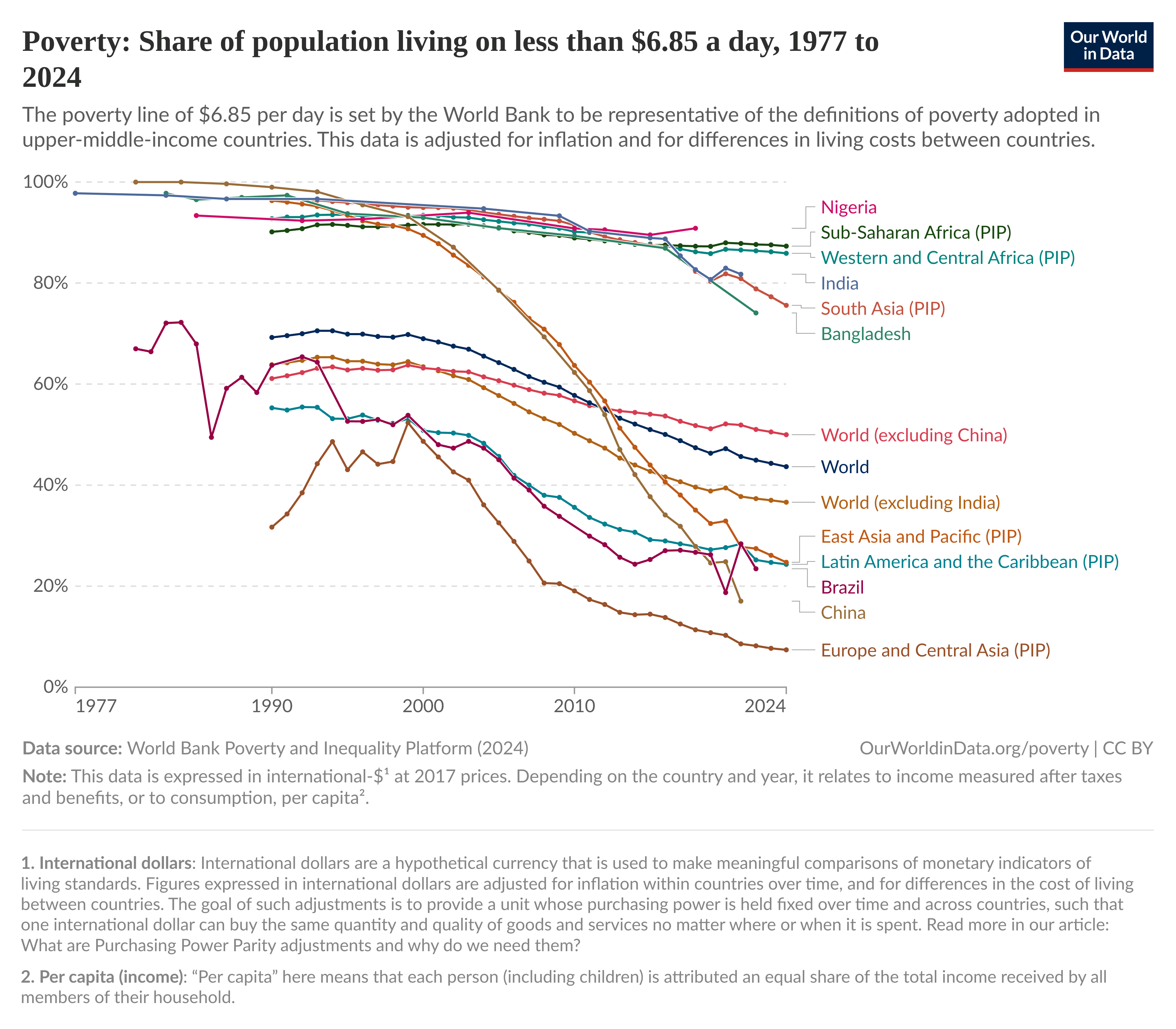 Share of population living on less than $5.50 per day