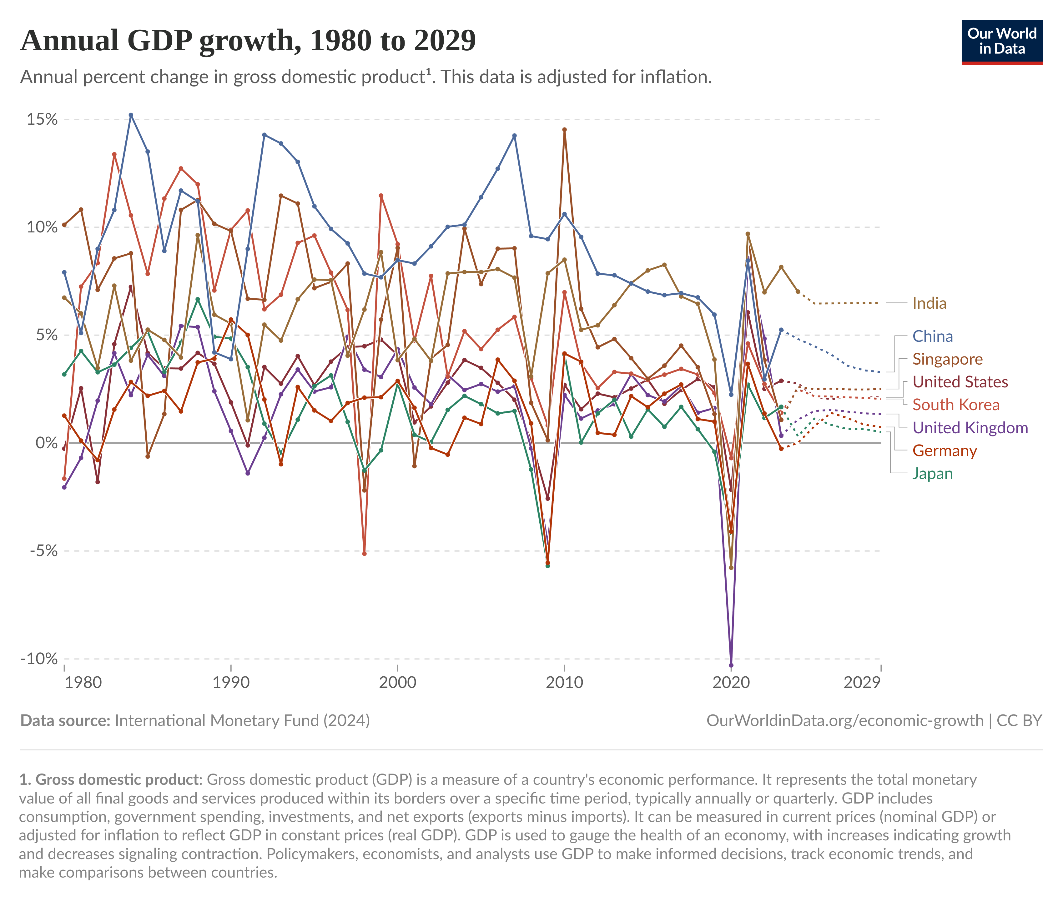 Real GDP growth comparison between major economies