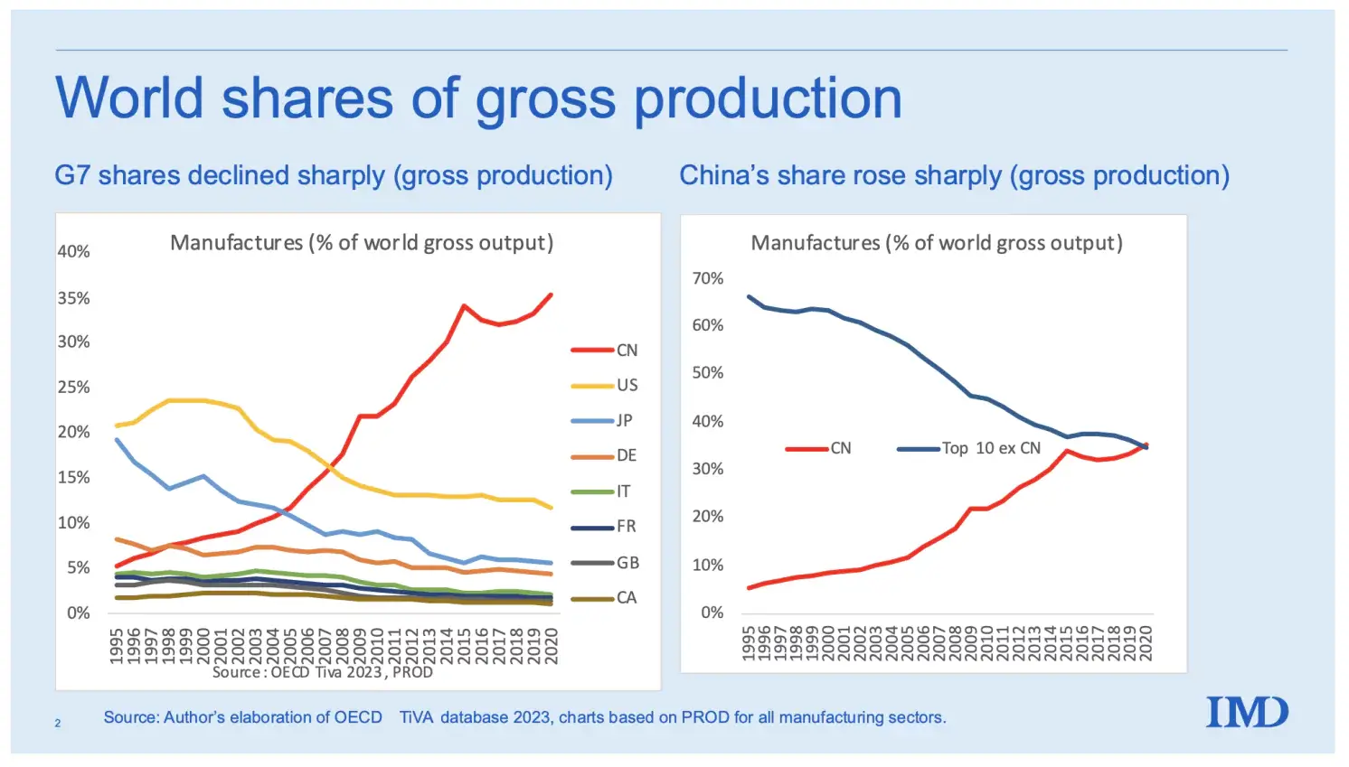 Share of global manufacturing across major economies