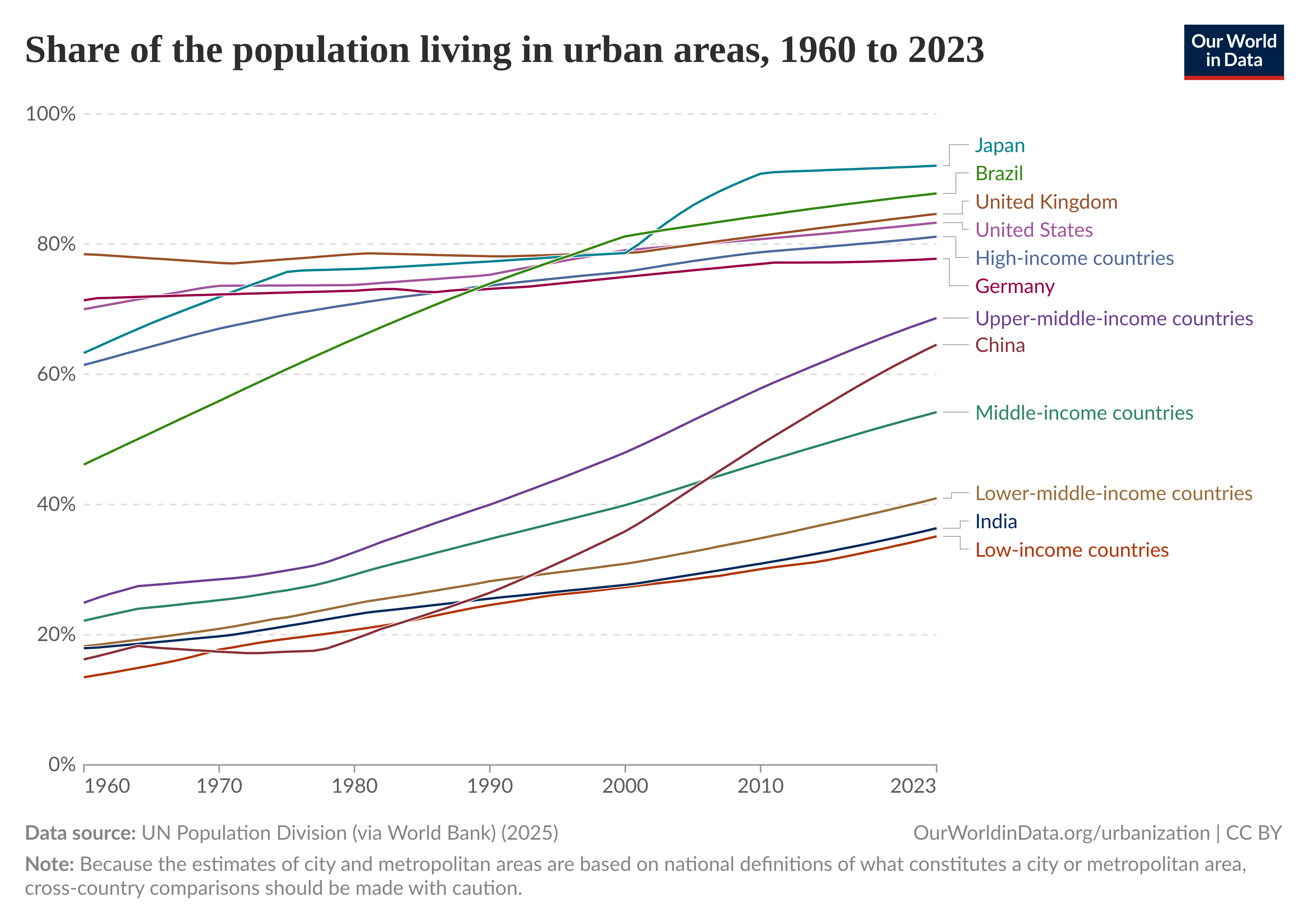 Share of population living in urban areas