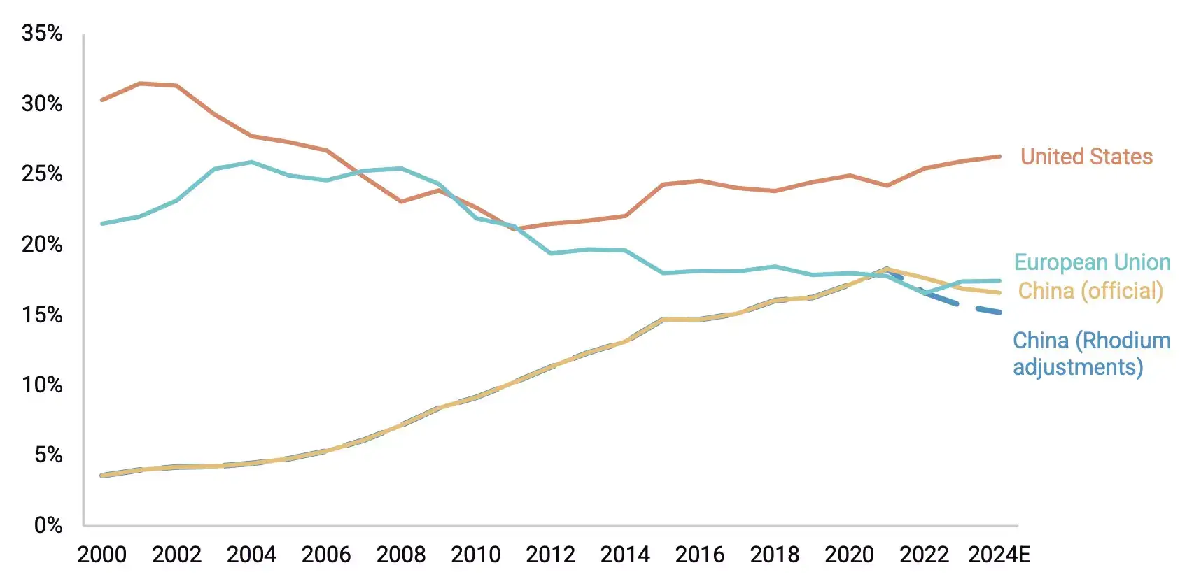 China's share of world GDP