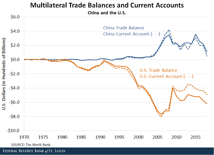 US-China trade balance