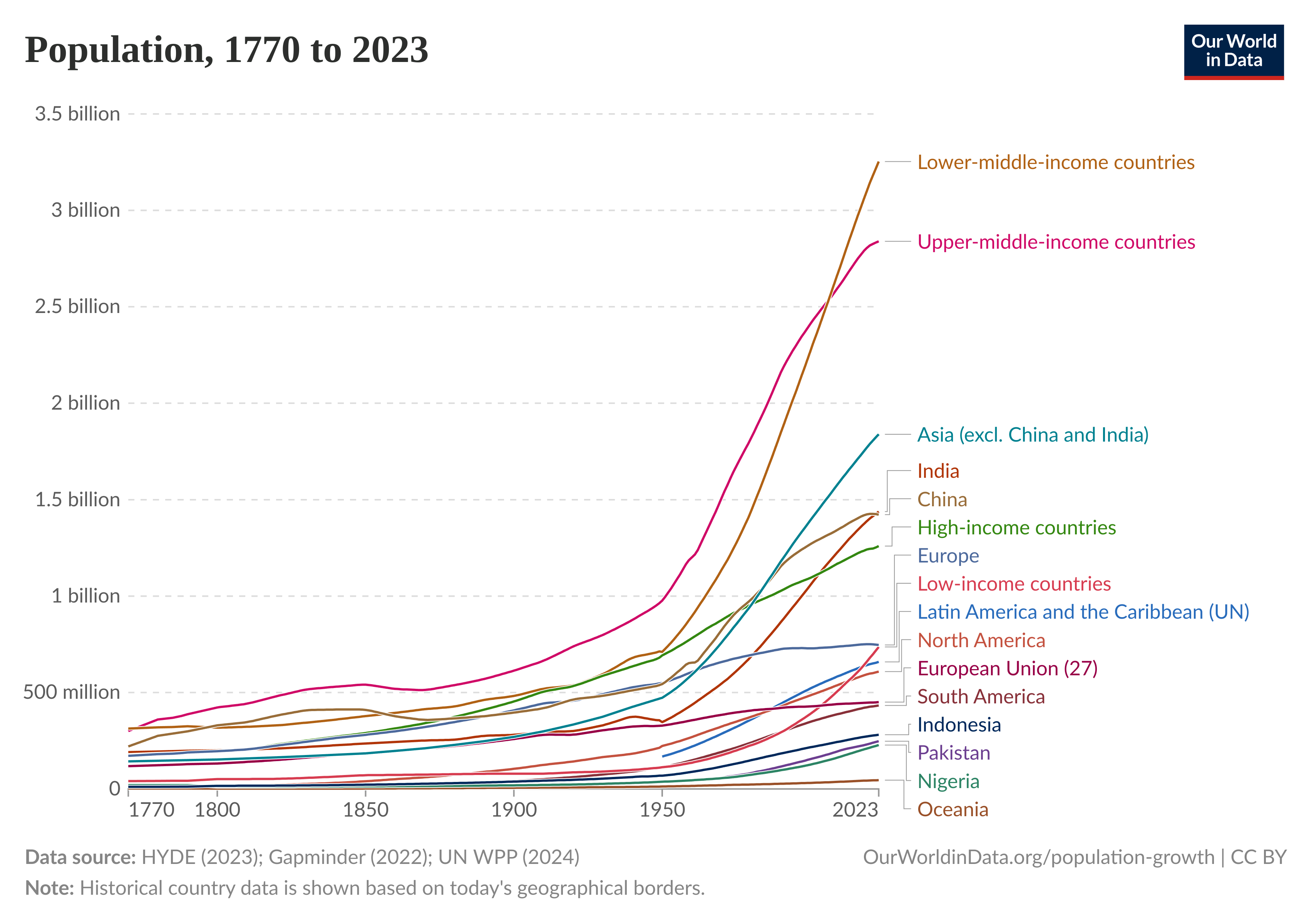 World Population